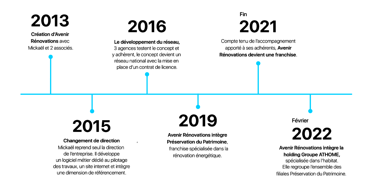 Chronologie