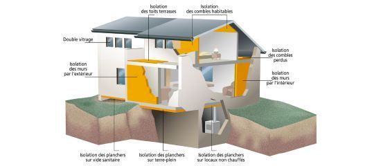 Type d'isolation
